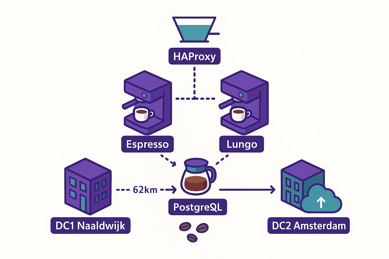 Managed server architecture with load balancer and dual data centres